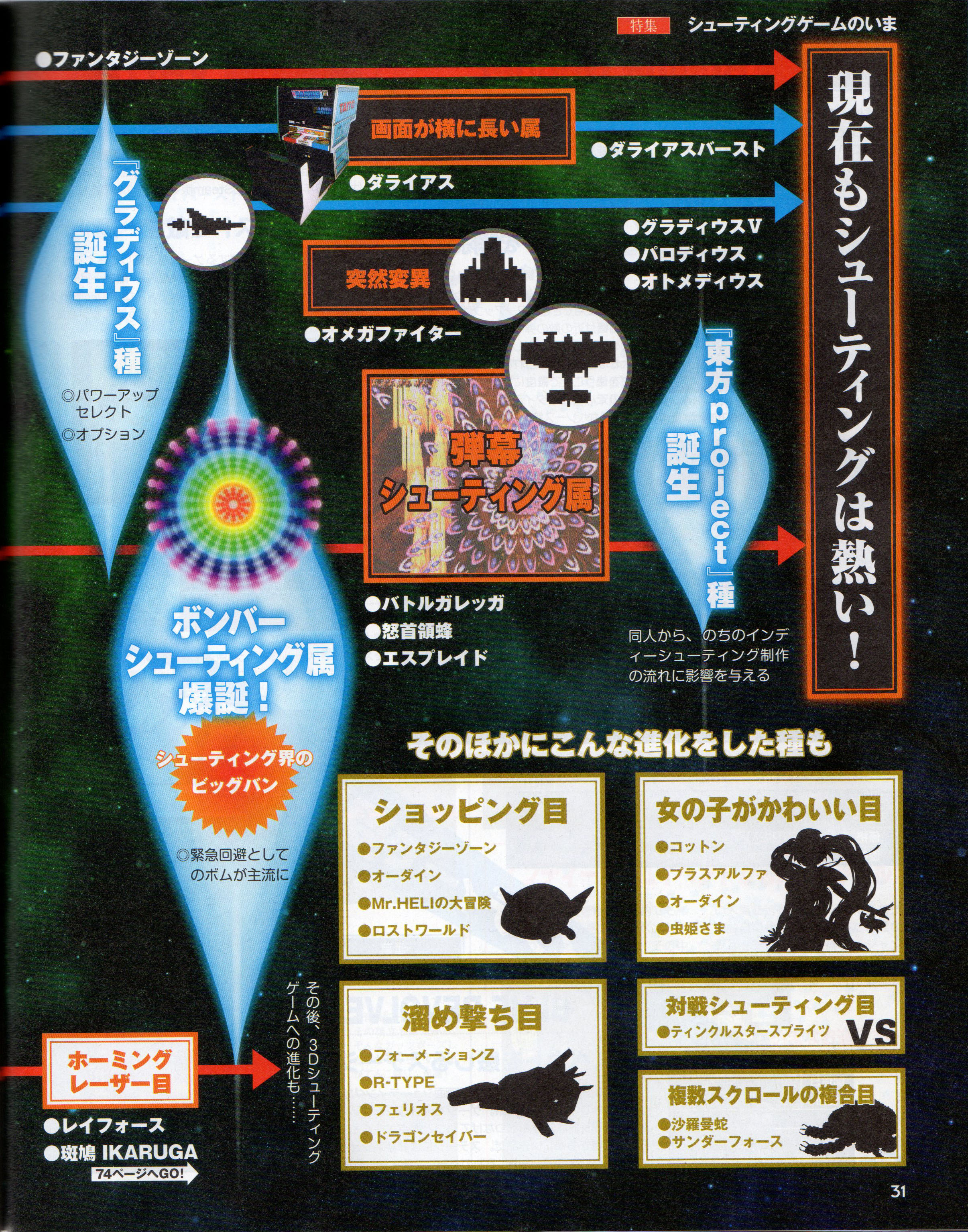 Famitsu's 2D Shooting Family Tree 2018 Chart Scan Page 2