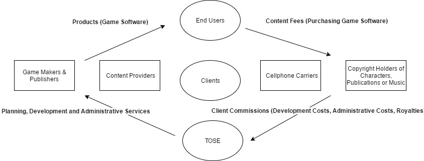 A diagram of TOSE's business model